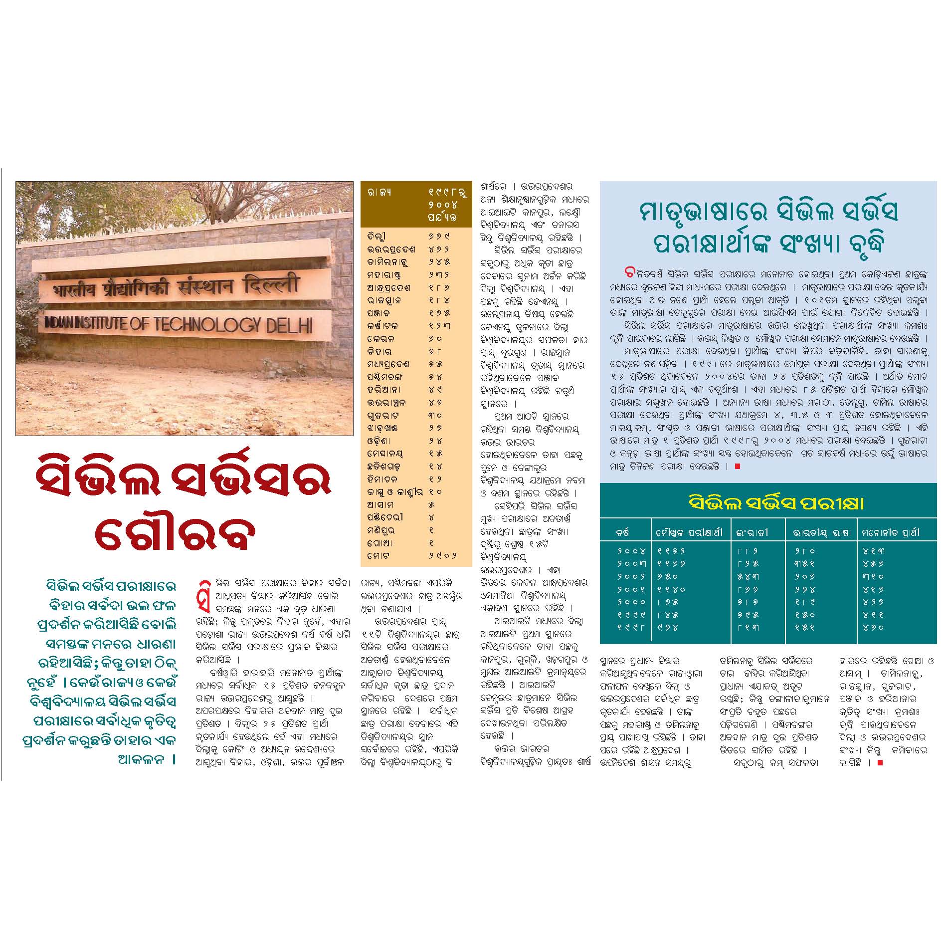 Odisha HRD » Orissa among the bottom in terms of its universities
